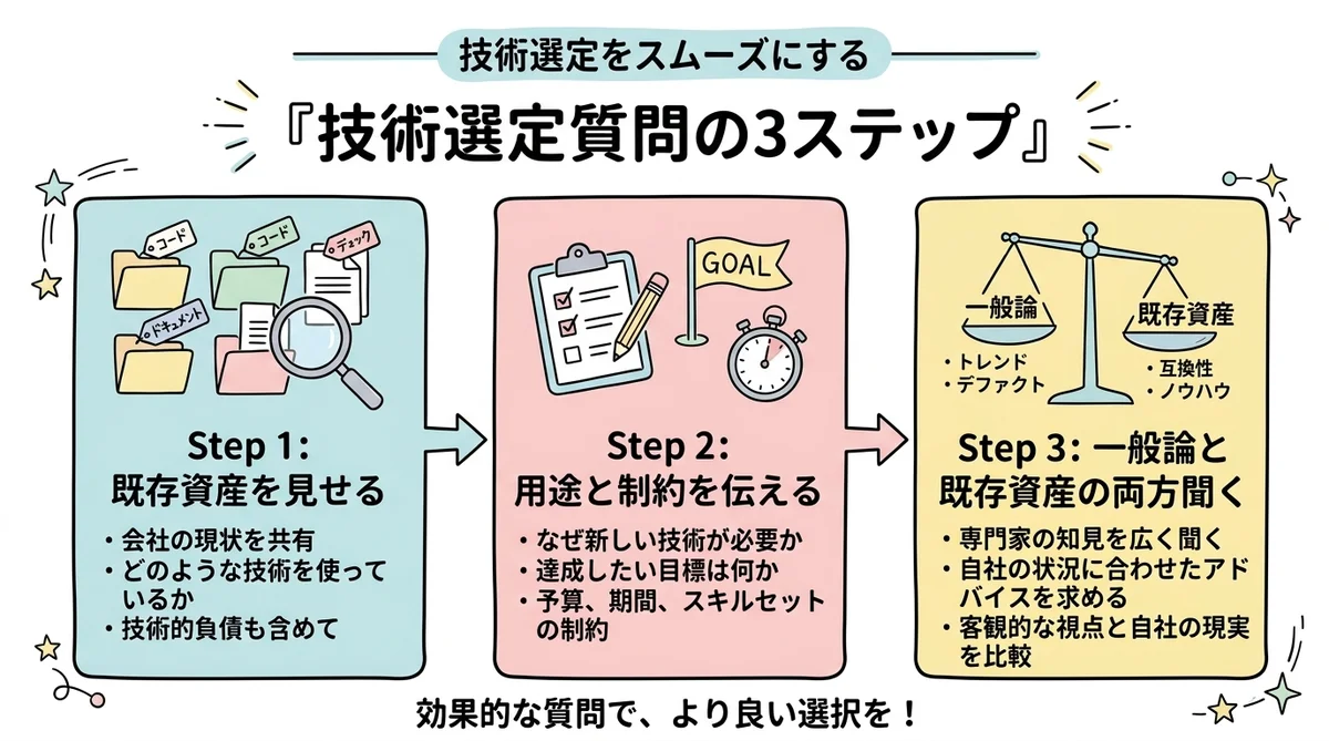 技術相談3ステップの図解
