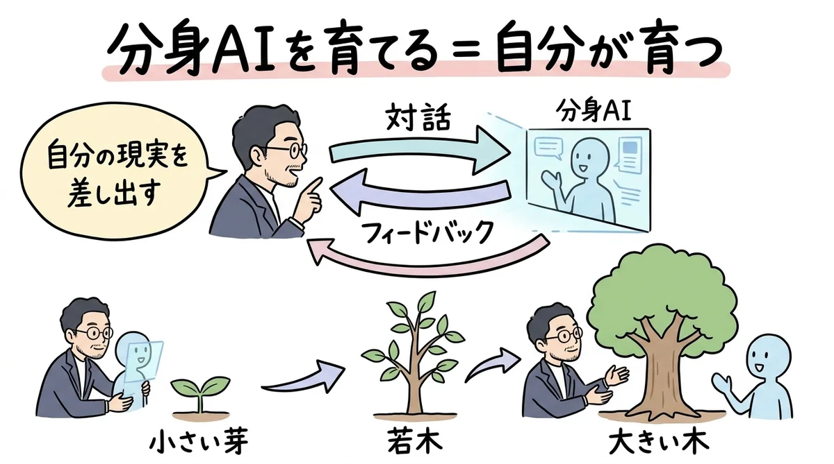 分身AIを育てるの図解