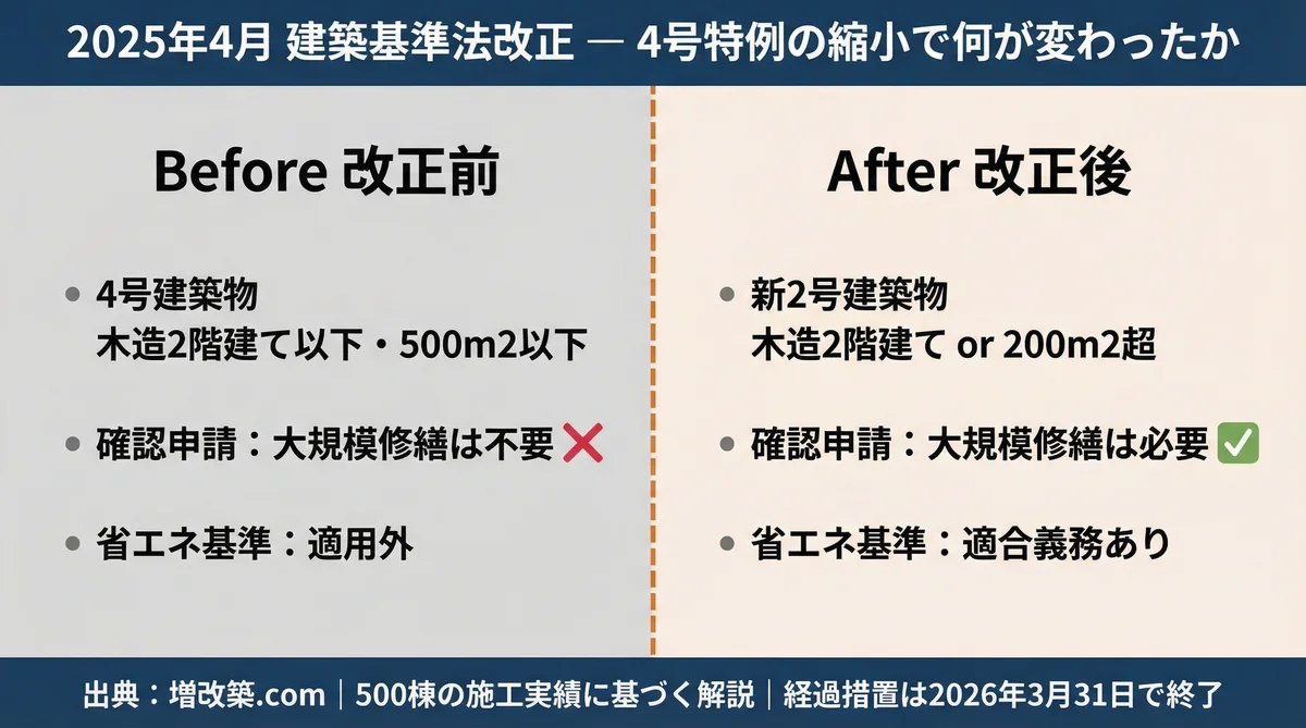 法改正ビフォーアフター比較