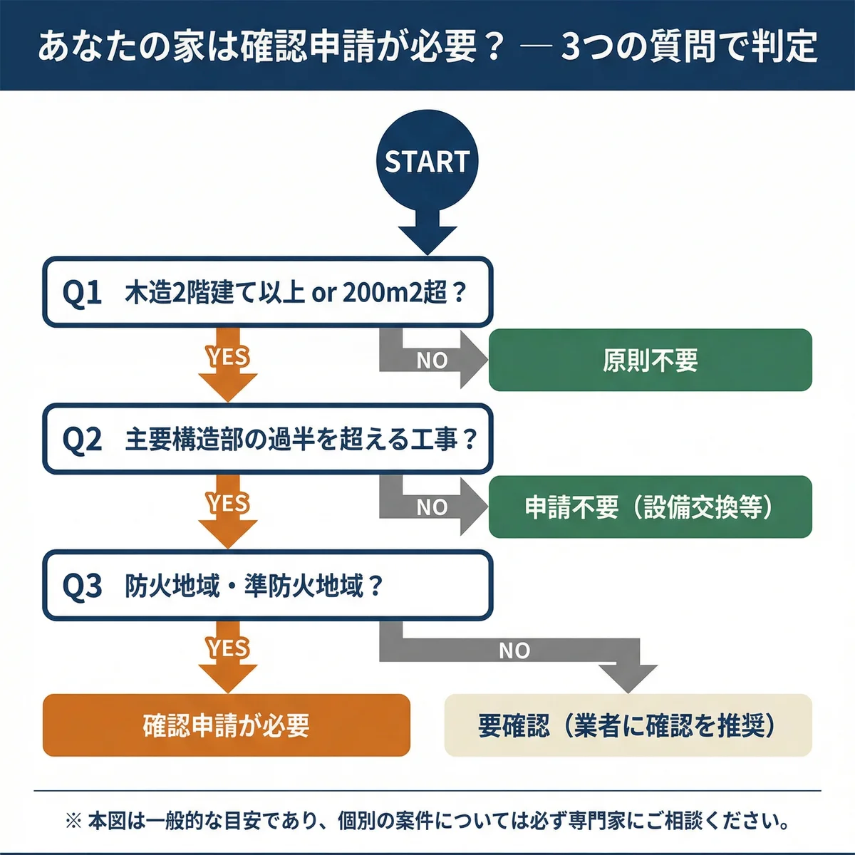 確認申請フローチャート