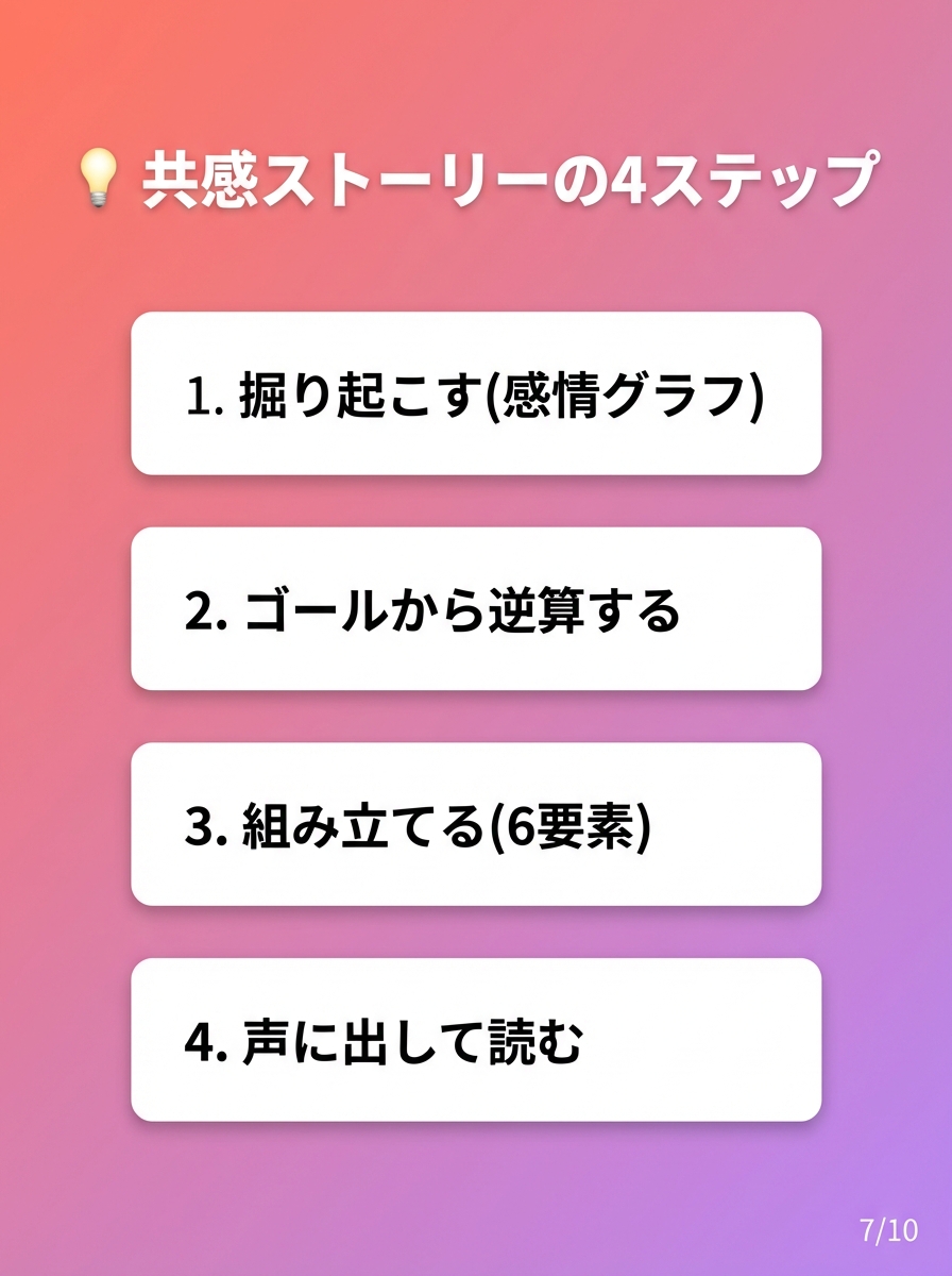 Slide 7: 4ステップ