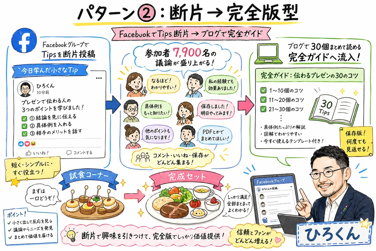 パターン②断片→完全版型：FacebookでTips断片からブログで完全ガイドへ流入