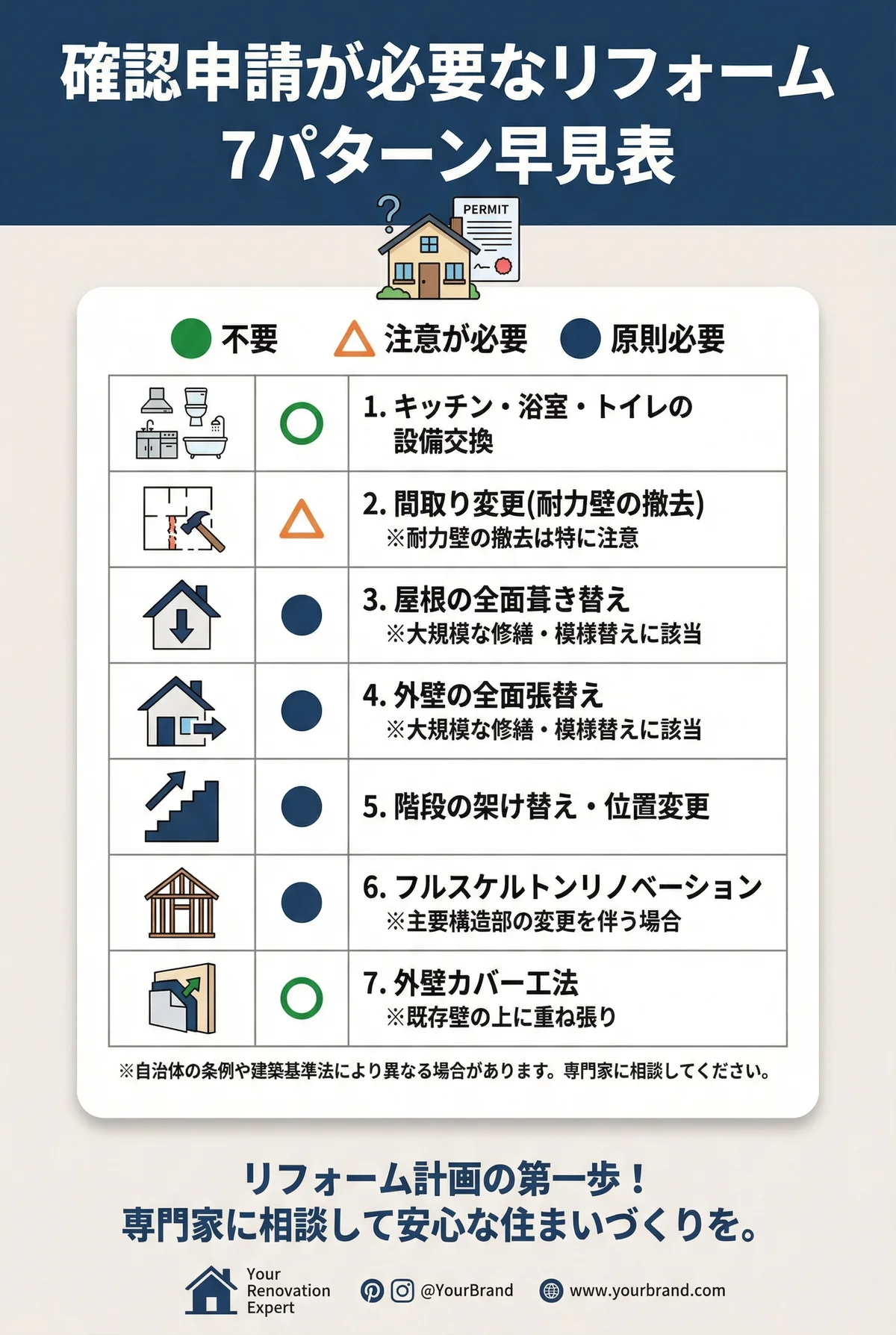 確認申請7つのパターン