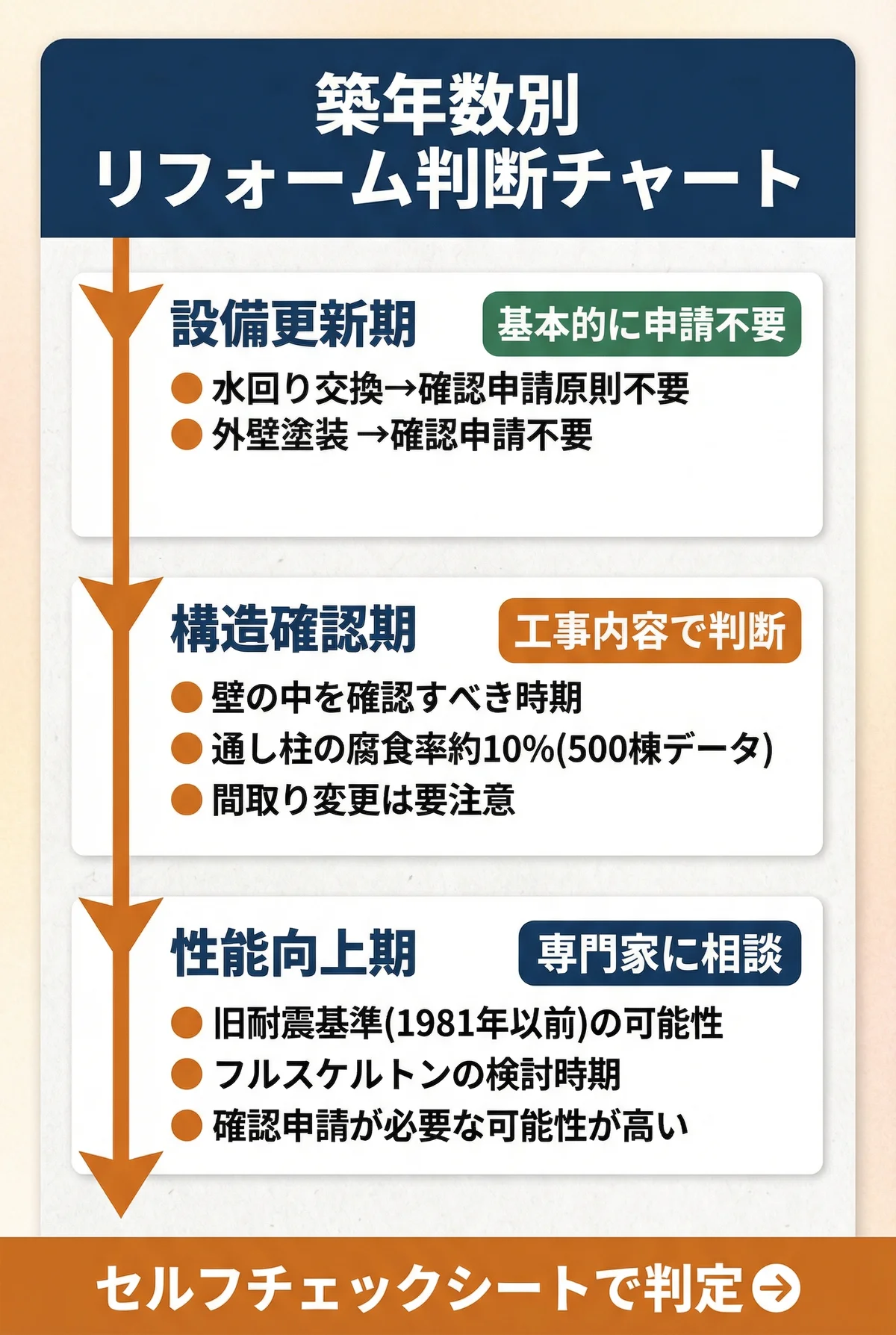 築年数チャート