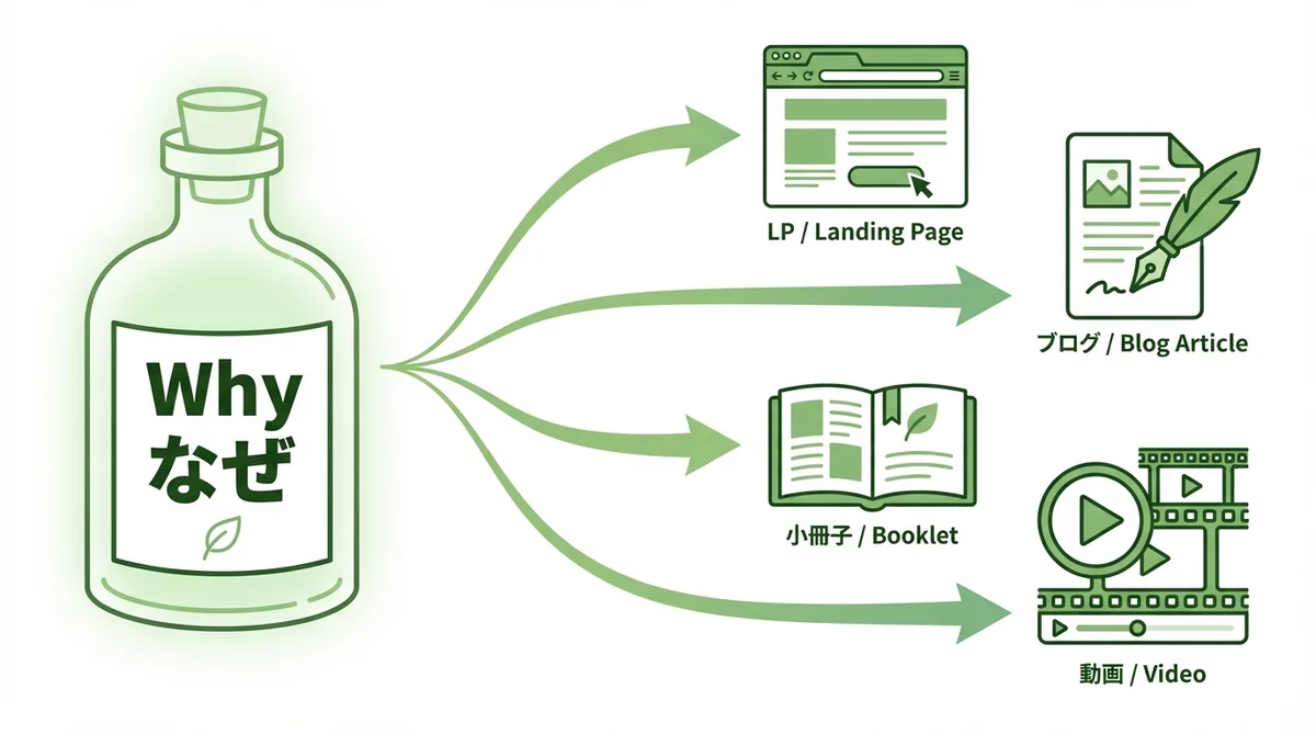 カルピス原液から成果物への変換フロー