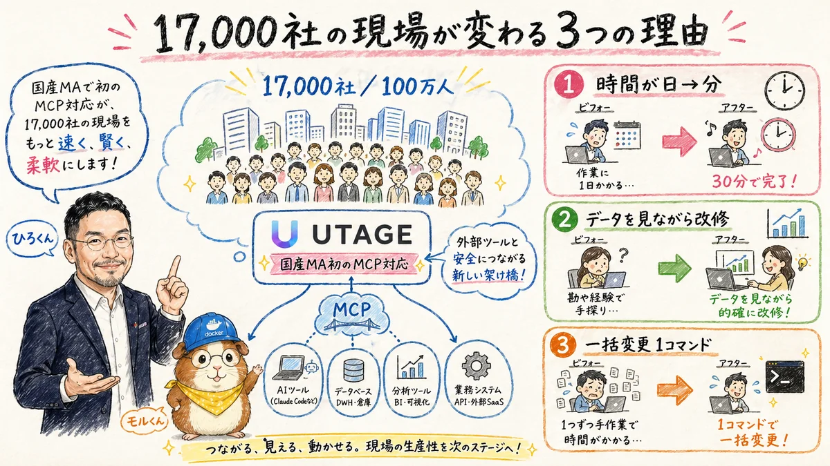 国産MA初のMCP対応が、17,000社の現場に与えるインパクト の図解