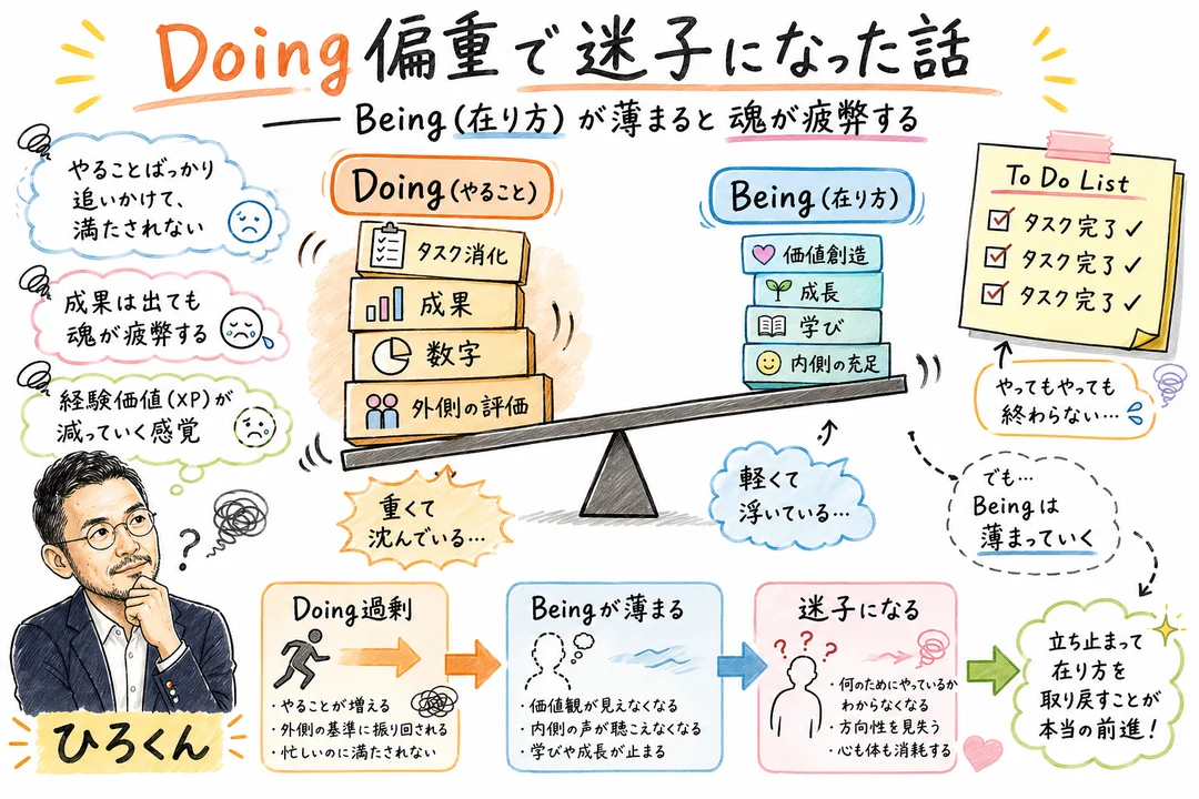 Doing偏重で迷子になった話の図解
