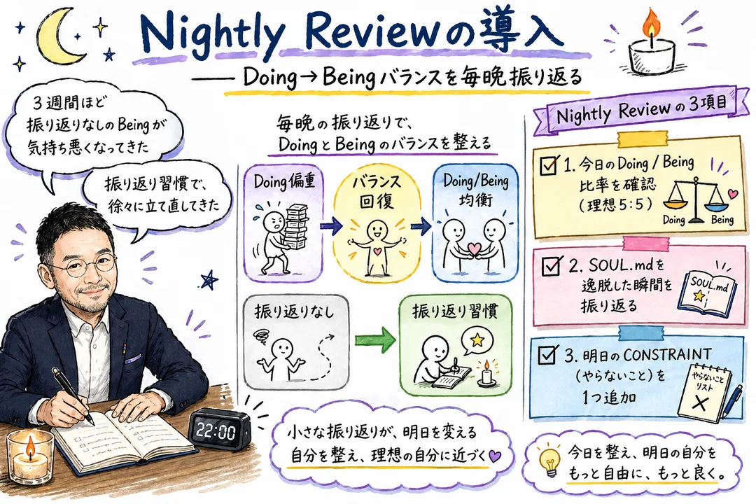 Nightly Reviewの導入の図解