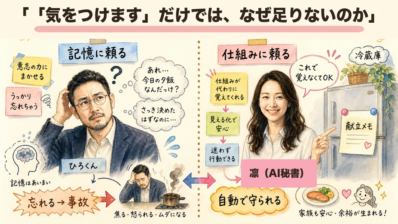コピペで連続3事故、全部チェック係に止められた朝——「過去に動いた」は罠だった|分身AI日記 DAY86 「気をつけます」だけでは、なぜ足りないのかの水彩風グラレコ図解