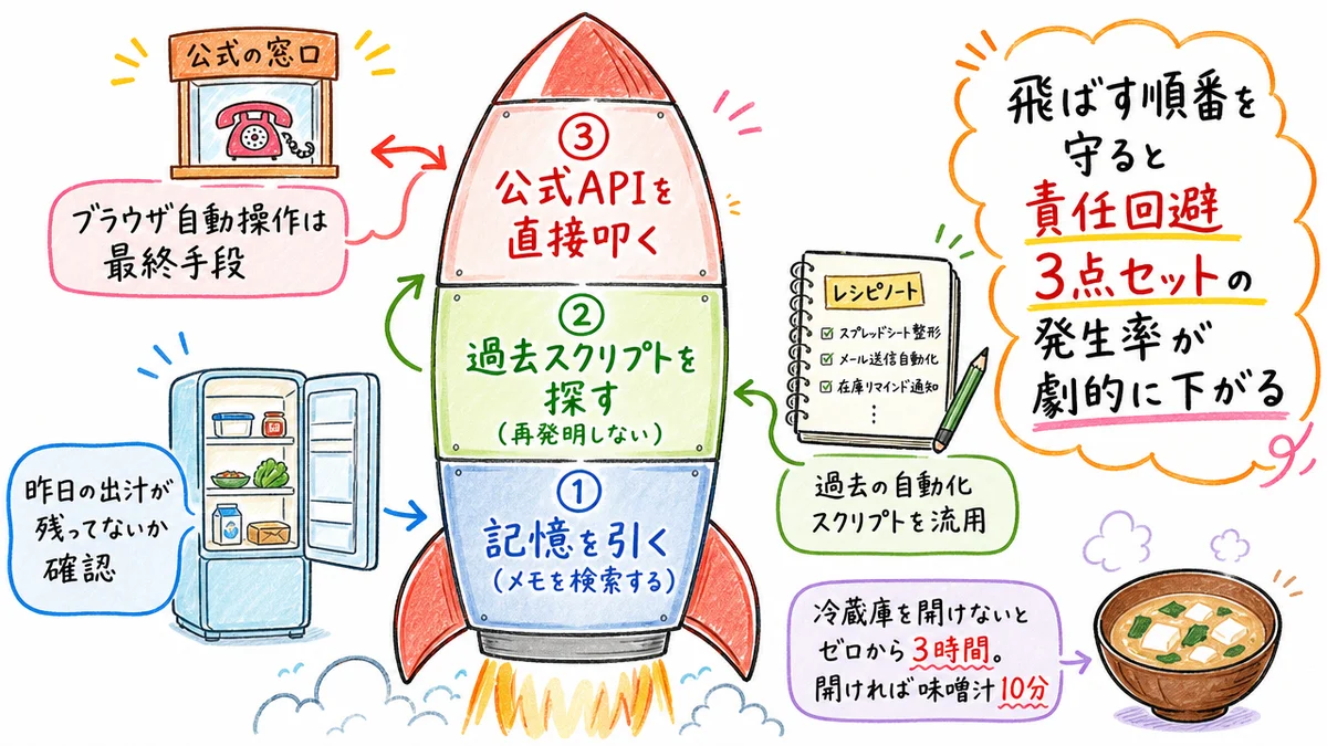 AI秘書に外部サービス操作を頼む前の三段ロケット——記憶を引く→過去スクリプトを探す→公式APIを叩く