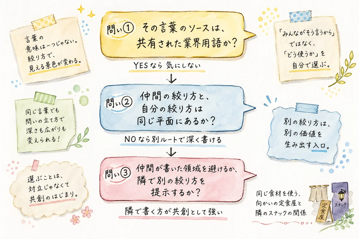 解毒剤——「同じ言葉でも、別の絞り方」を選ぶ判断基準