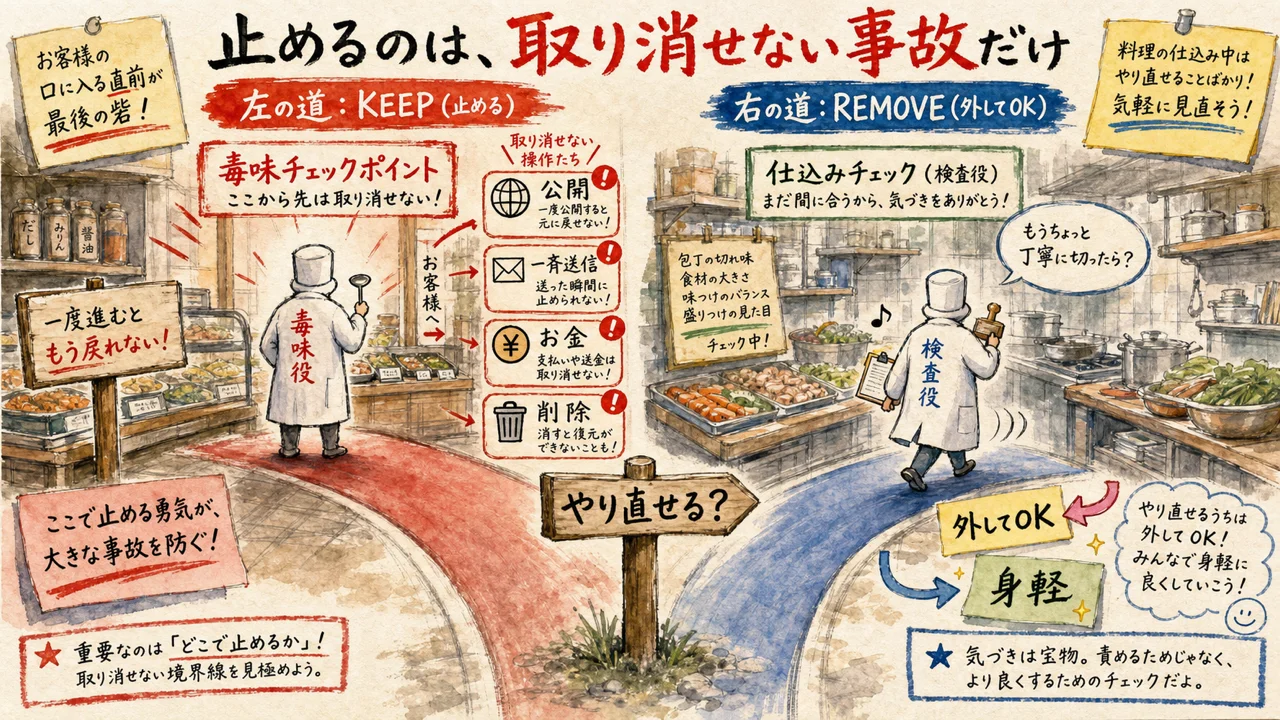 止めるのは、取り消せない事故だけ（公開・一斉送信・決済・削除）