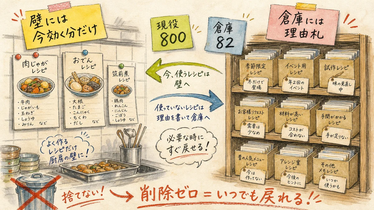 厨房の壁には今使うレシピだけを貼り、残りは理由札つきの棚で保管する削除ゼロの断捨離の水彩イラスト