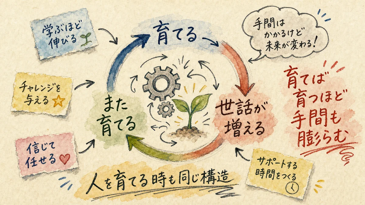 AI自動化するほど時間が消える逆説——90日監査で分かった57.3%の内訳|分身AI日記 DAY124 AIを育てるほど世話が増える逆説を育てる世話が増えるまた育てるの循環図で示す水彩イラスト