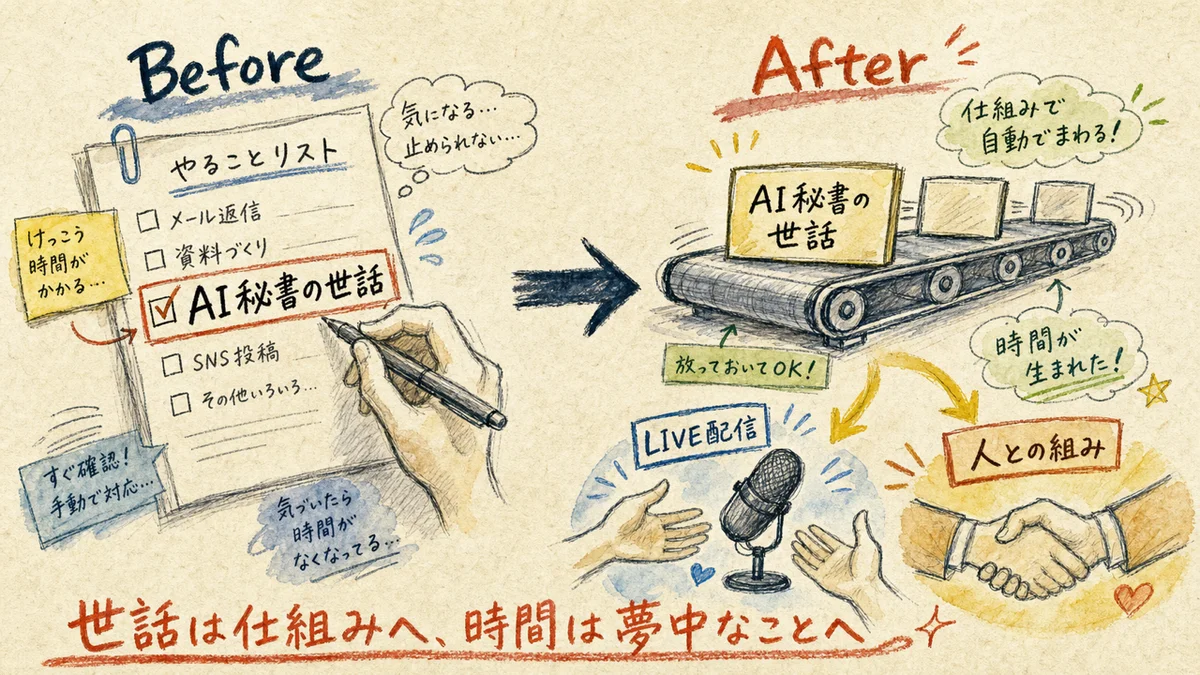 AI自動化するほど時間が消える逆説——90日監査で分かった57.3%の内訳|分身AI日記 DAY124 AIの世話をベルトコンベアに乗せて仕組みに任せ空いた時間をLIVE配信や人との組みに使うBefore Afterの水彩イラスト