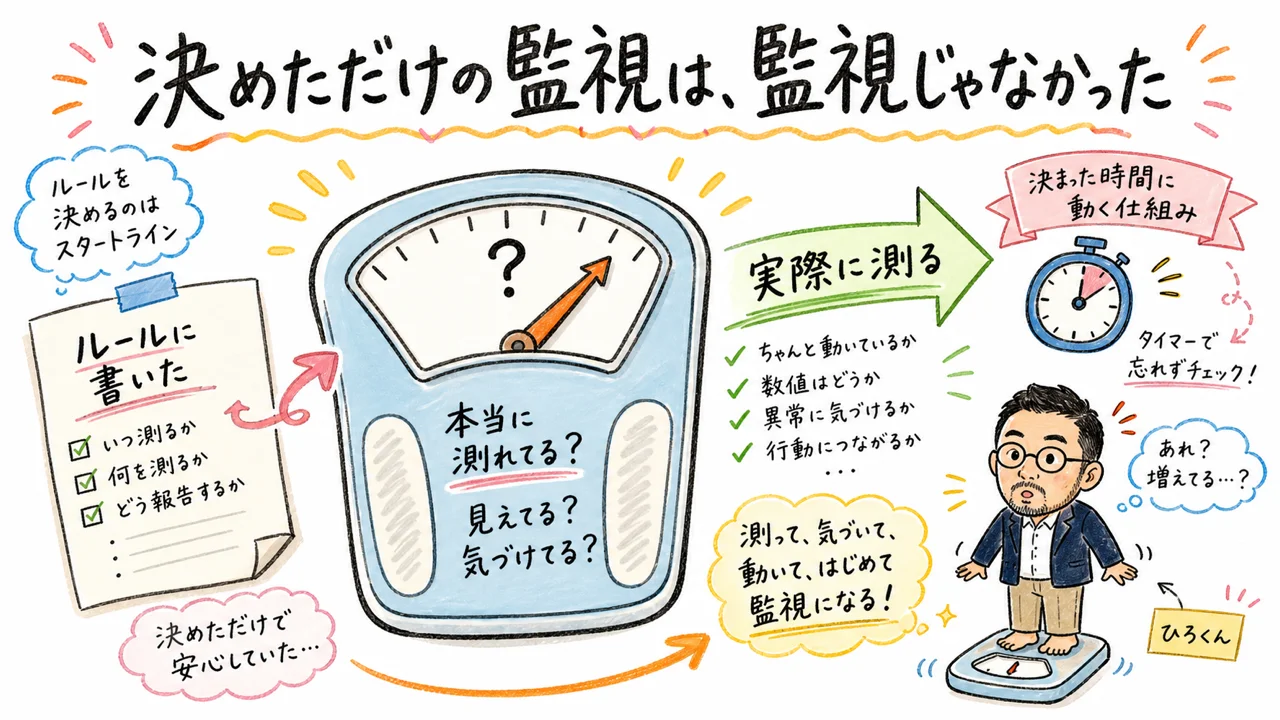 AIの見張り役が2,619回書いて、一度も報告しなかった48時間|分身AI日記 DAY130 決めただけの監視は、監視じゃなかった