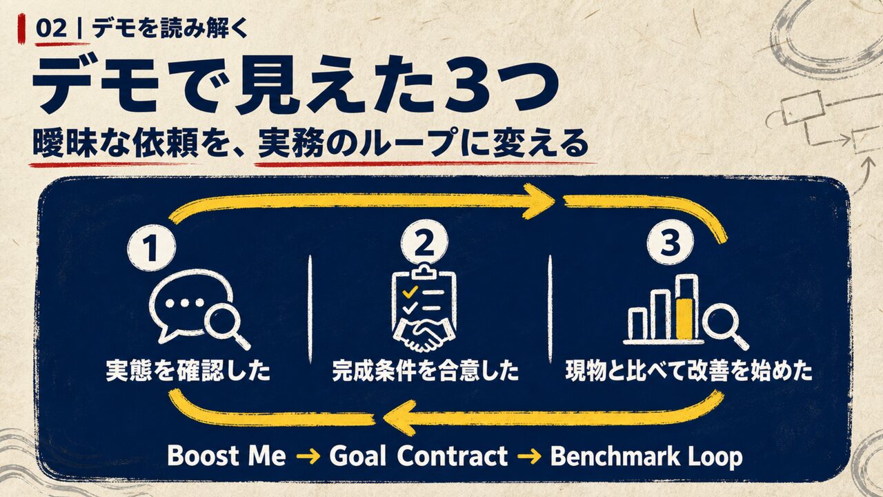 AI共創パートナー ループ合宿|ひろくん用 AI共創パートナー ループ合宿 スライド2:デモで見えた3つ