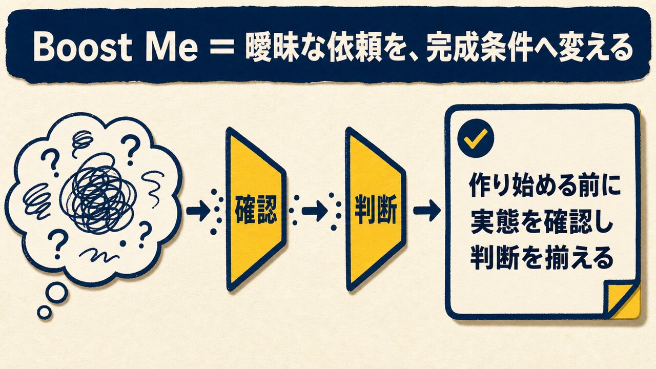 AI共創パートナー ループ合宿|ひろくん用 AI共創パートナー ループ合宿 スライド8:Boost Me = 曖昧な依頼を、完成条件へ変える