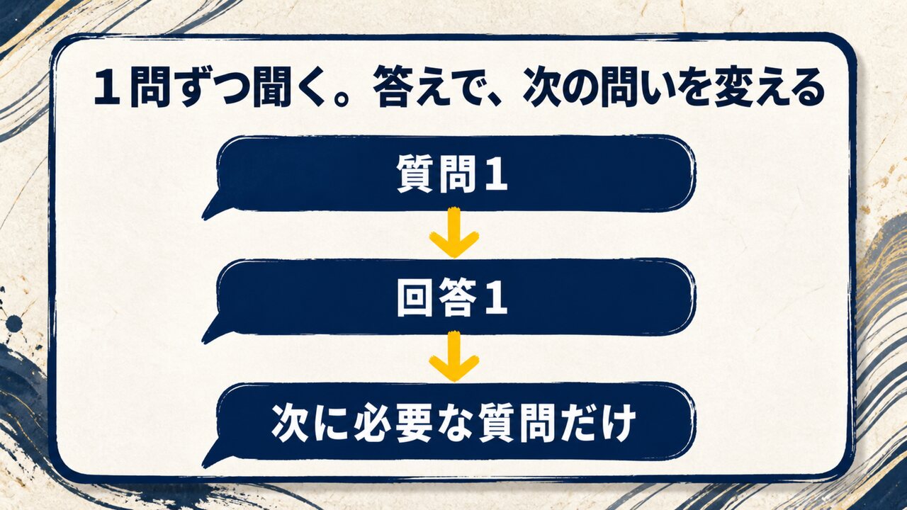 AI共創パートナー ループ合宿|ひろくん用 AI共創パートナー ループ合宿 スライド11:1問ずつ聞く。答えで、次の問いを変える