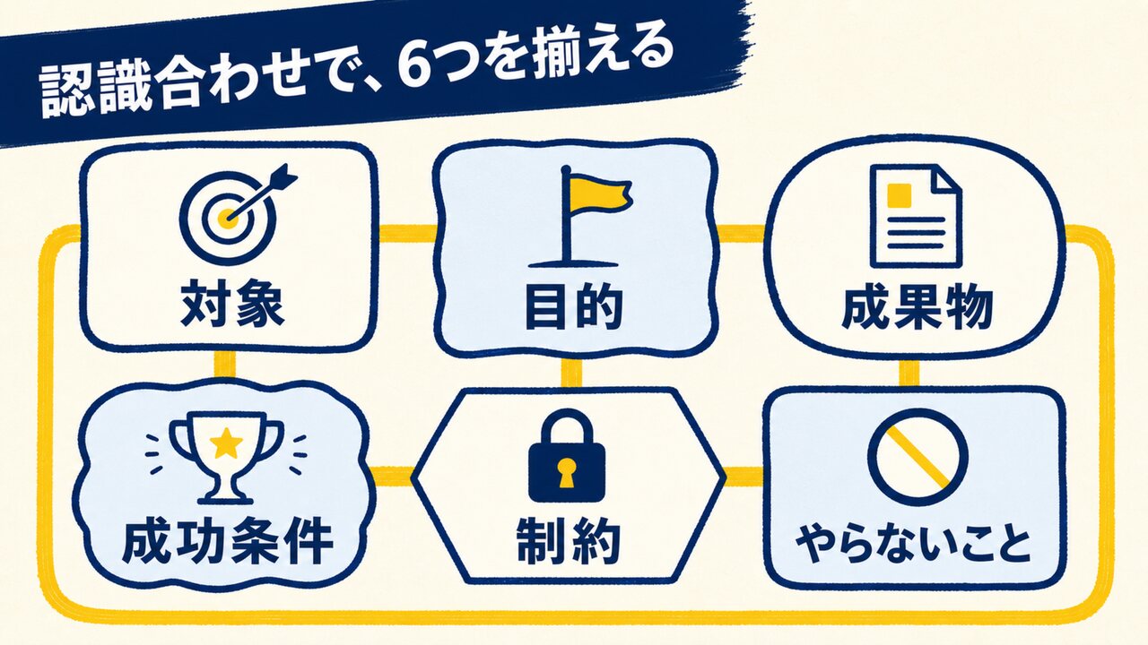 AI共創パートナー ループ合宿|ひろくん用 AI共創パートナー ループ合宿 スライド12:認識合わせで、6つを揃える