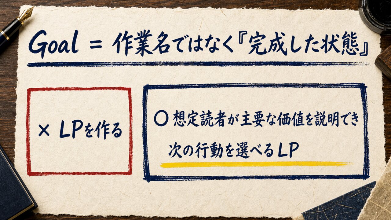 AI共創パートナー ループ合宿|ひろくん用 AI共創パートナー ループ合宿 スライド14:Goal = 作業名ではなく『完成した状態』