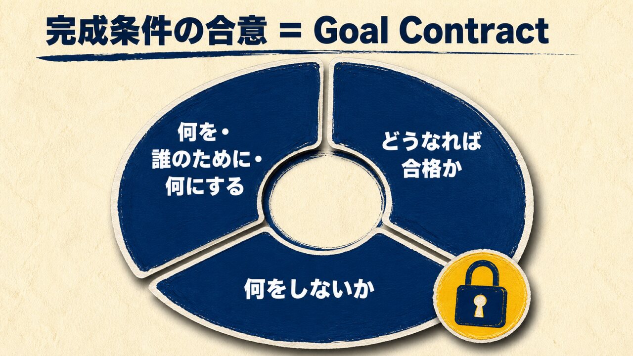 AI共創パートナー ループ合宿|ひろくん用 AI共創パートナー ループ合宿 スライド16:完成条件の合意 = Goal Contract