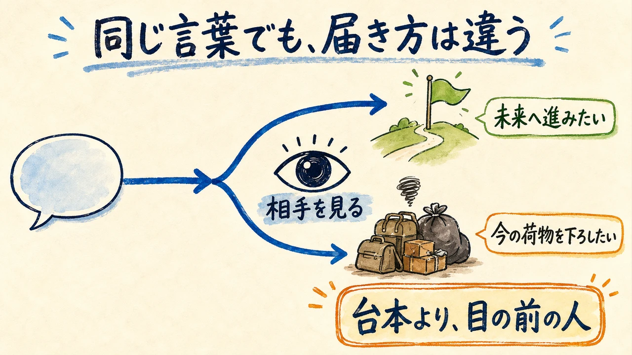 成功談より失敗談がチームを育てる|16人のAI氣道フォローアップ会 同じ言葉でも相手の状態によって届き方が変わることを示す図解