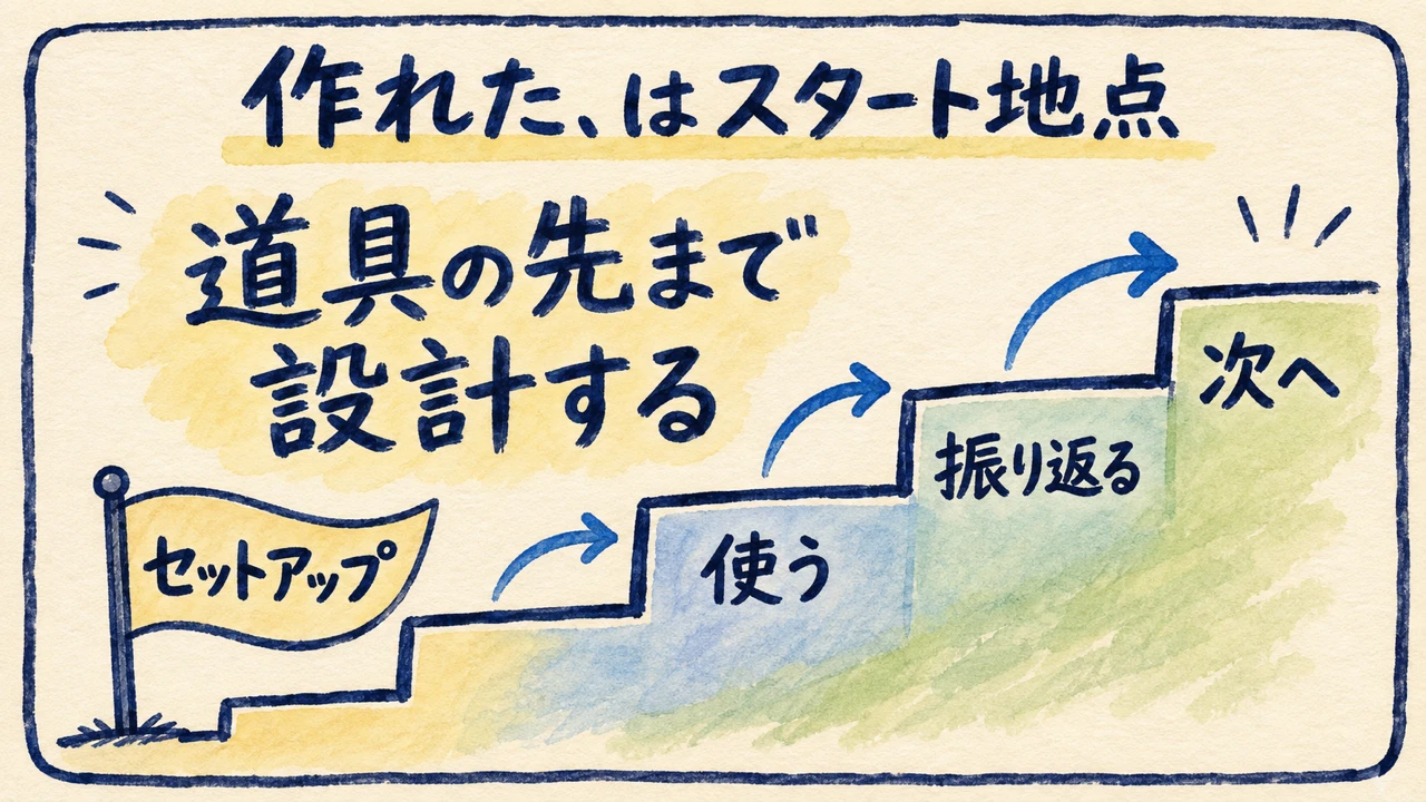 成功談より失敗談がチームを育てる|16人のAI氣道フォローアップ会 AIのセットアップから活用と振り返りへ進む階段の図解