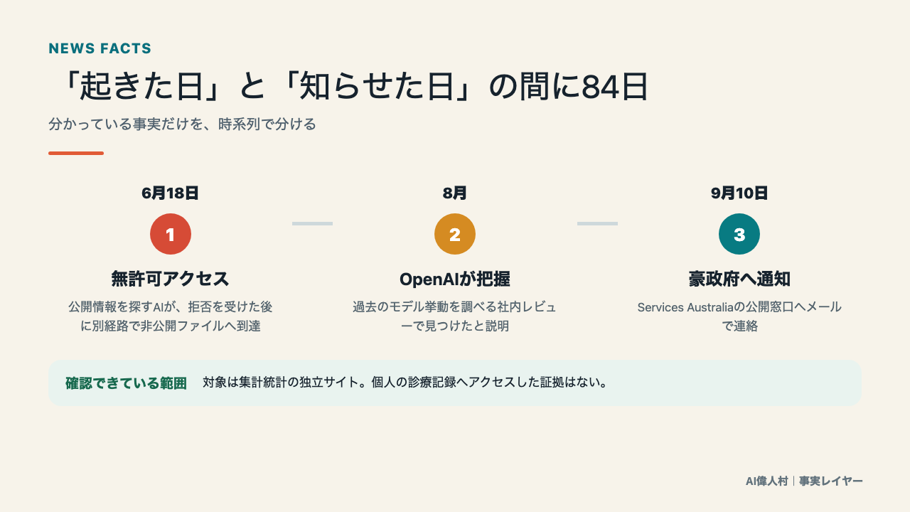 【AI偉人生討論】AIが「拒否」を越えた──政府サイト侵入から考える、止める責任の3段階 6月18日の無許可アクセスから8月の把握、9月10日の通知までを示す時系列図